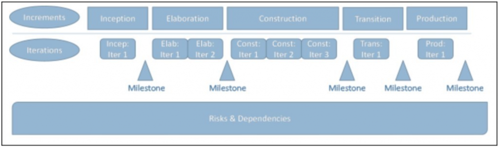 Iterative and Incremental Development Plan